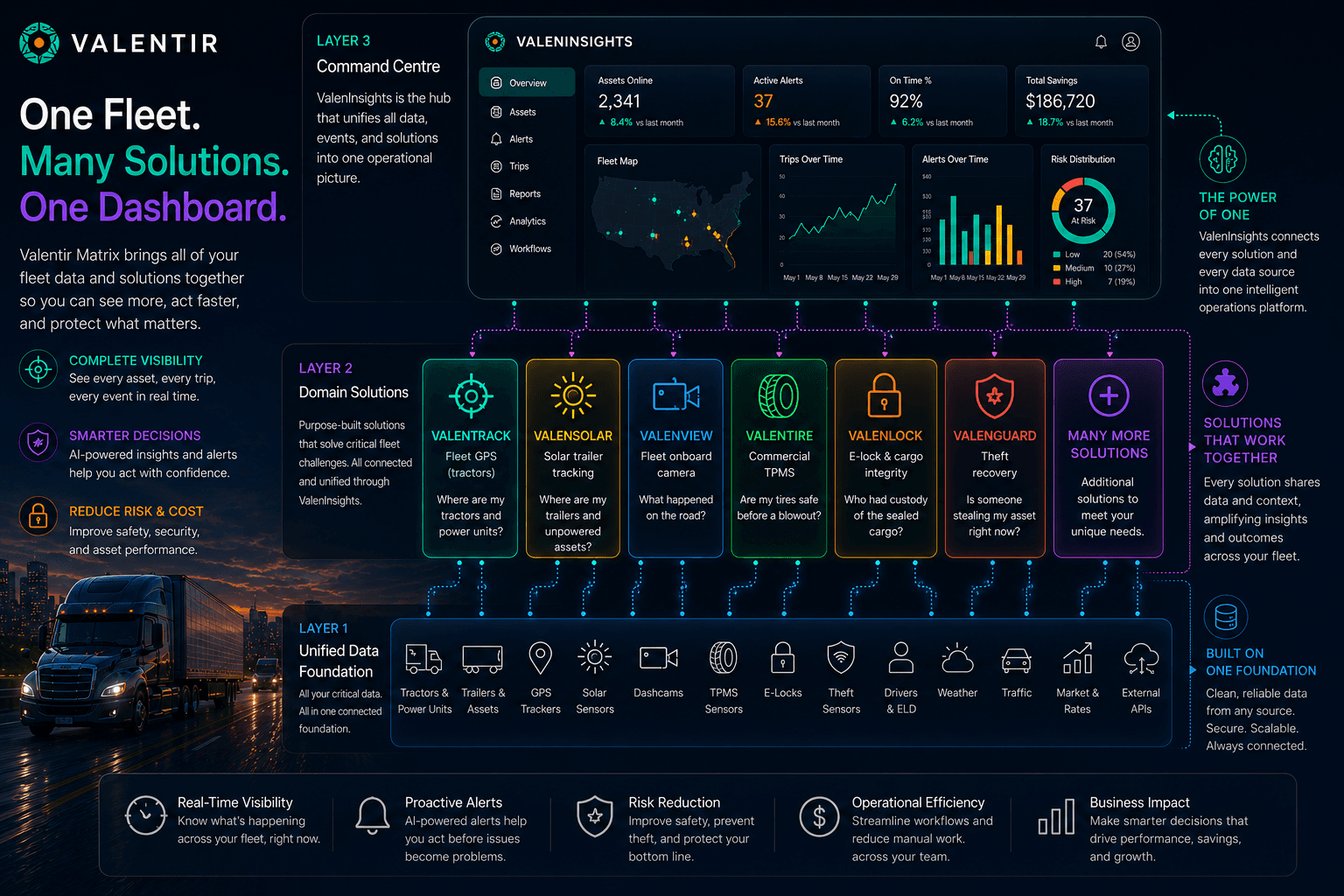 Valentir product matrix — three layers from locate and protect up to one ValenInsights dashboard