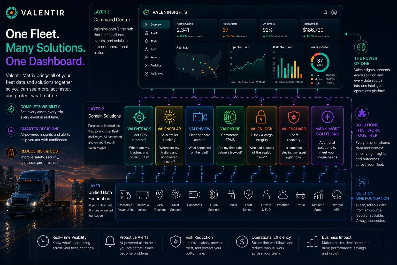 Valentir product matrix — three layers from locate and protect up to one ValenInsights dashboard
